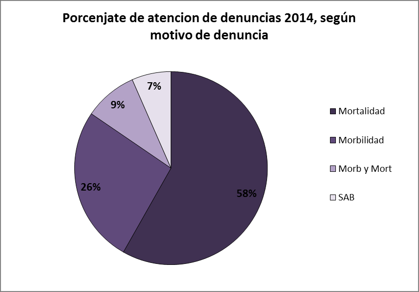 Gráfico N 1: Número de atenciones de denuncia 2010-2014.