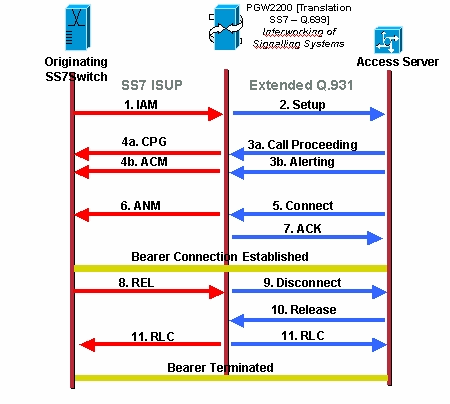 Descripción del temporizador de Cisco PGW2200 T310 Contenido Introducción prerrequisitos Requisitos Componentes Utilizados Convenciones Descripción del temporizador T310 Información Relacionada