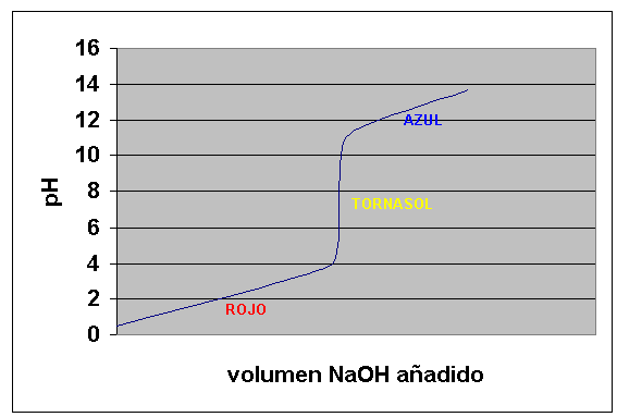 Titulción de Hl con NOH (ácido y bse fuerte) - Se tom un volumen conocido de un disolución problem de Hl. Se le ñden tres gots de indicdor ácido bse.