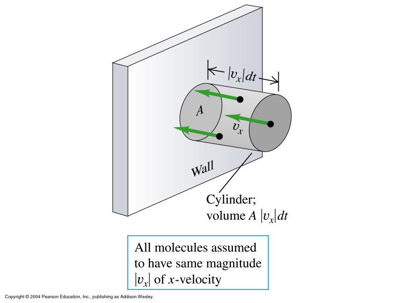 Modelo Cinético-Molecular del Gas Ideal La rapidez promedio a la que la molécula transfiere cantidad de movimiento a la cara es: p t x m v L v x x Donde L representa la distancia