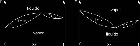 116 CAPÍTULO 9. EQUILIBRIO DE FASES EN SISTEMAS MULTICOMPONENTES Figura 9.6: Disolución ideal a presión constante 9.6.3.