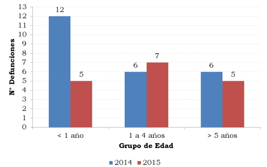Distribución de casos de EDA por grupo etario, Perú 2015* Los niños menores de 1 año tienen la más alta TIA con 91,8 por 1000 menores de 1 año, seguido de los niños de 1 a 4 años con 54,7 por 1000