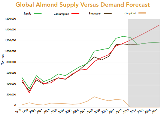 La demanda Mundial de almendra prácticamente se ha duplicado en la última década.
