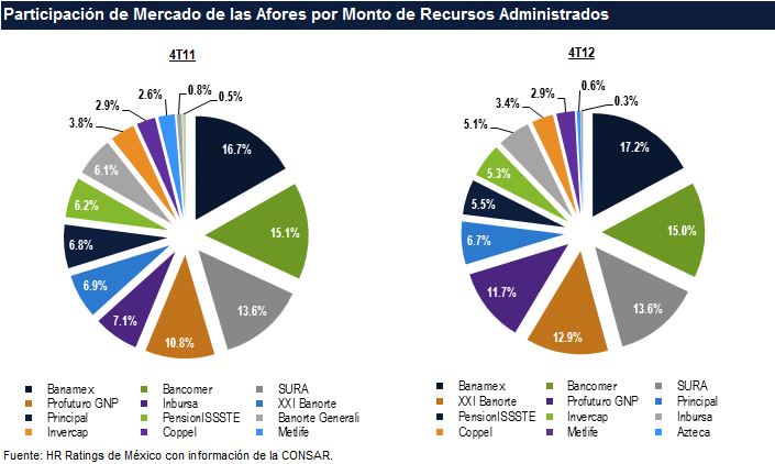 En cuanto a la distribución de mercado por monto de recursos administrados al mes de diciembre de 2012 Grupo Profuturo pasó a quinto lugar con el 11.7% debido a que Siglo XXI-Banorte lo desplazó.