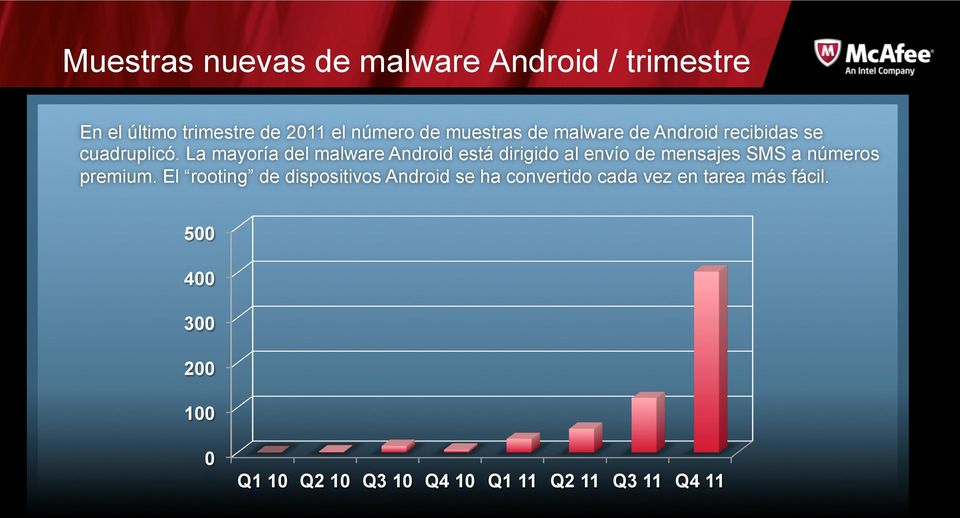 La mayoría del malware Android está dirigido al envío de mensajes SMS a números premium.