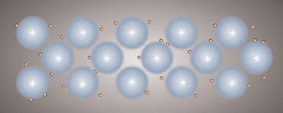 El enlace entre átomos metálicos se realiza de la forma siguiente: Estos átomos pierden los electrones de la última capa y se convierten en iones positivos (Cu, Fe, Na +, Al +3...).