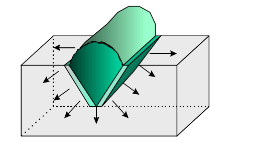Figura 2.25 Representación de isotermas generadas por la soldadura La figura 2.
