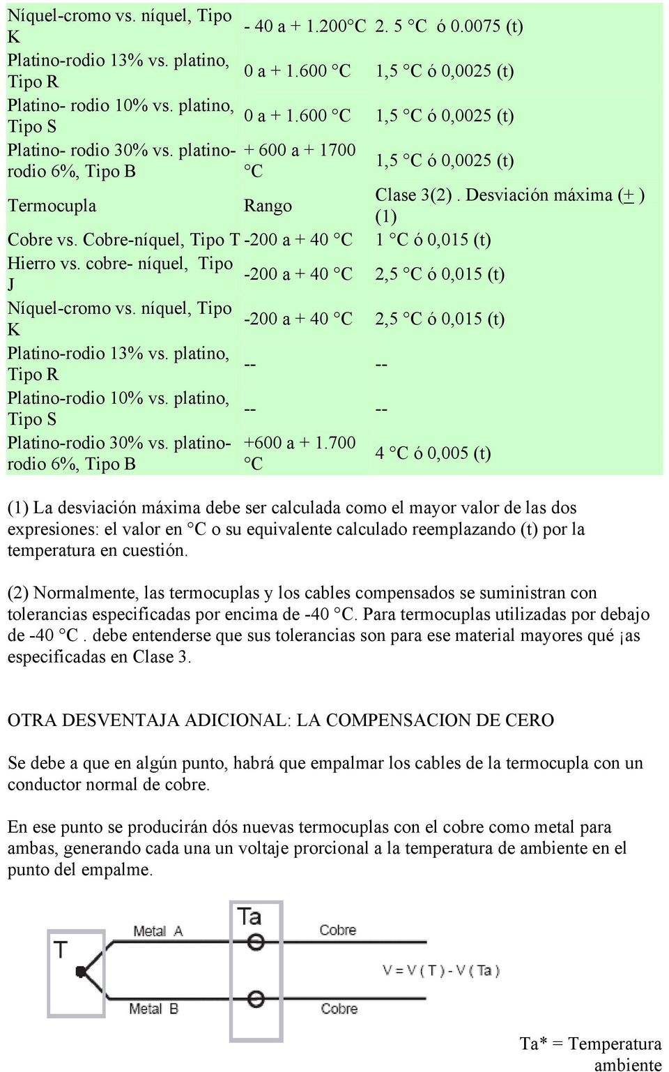 Cobre-níquel, Tipo T -00 a + 40 C C ó 0,05 (t) Hierro vs. cobre- níquel, Tipo -00 a + 40 C J,5 C ó 0,05 (t) Níquel-cromo vs. níquel, Tipo -00 a + 40 C K,5 C ó 0,05 (t) Platino-rodio % vs.