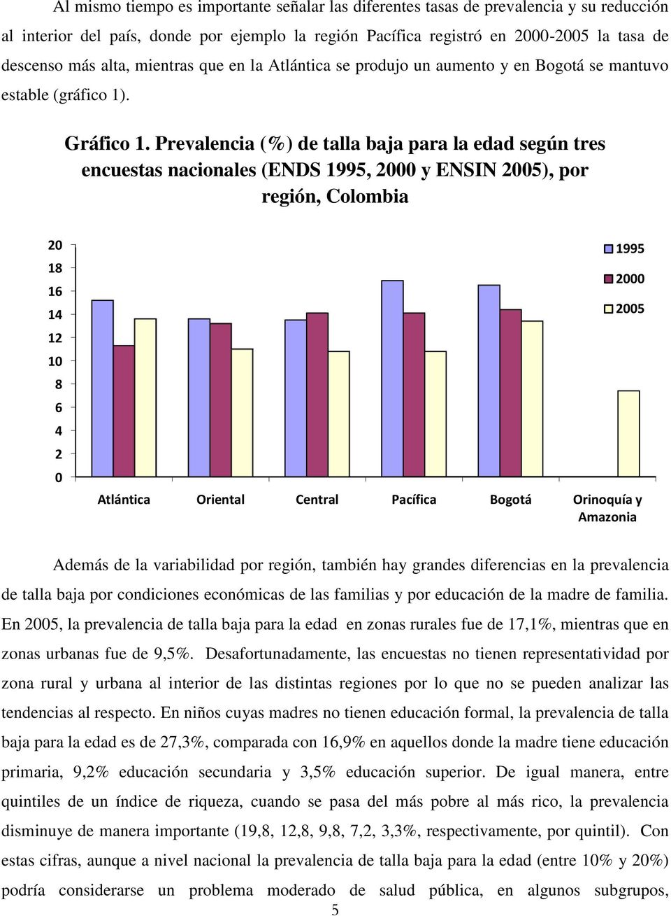 Prevalencia (%) de talla baja para la edad según tres encuestas nacionales (ENDS 1995, 2000 y ENSIN 2005), por región, Colombia 20 18 16 14 12 10 8 6 4 2 0 Atlántica Oriental Central Pacífica Bogotá