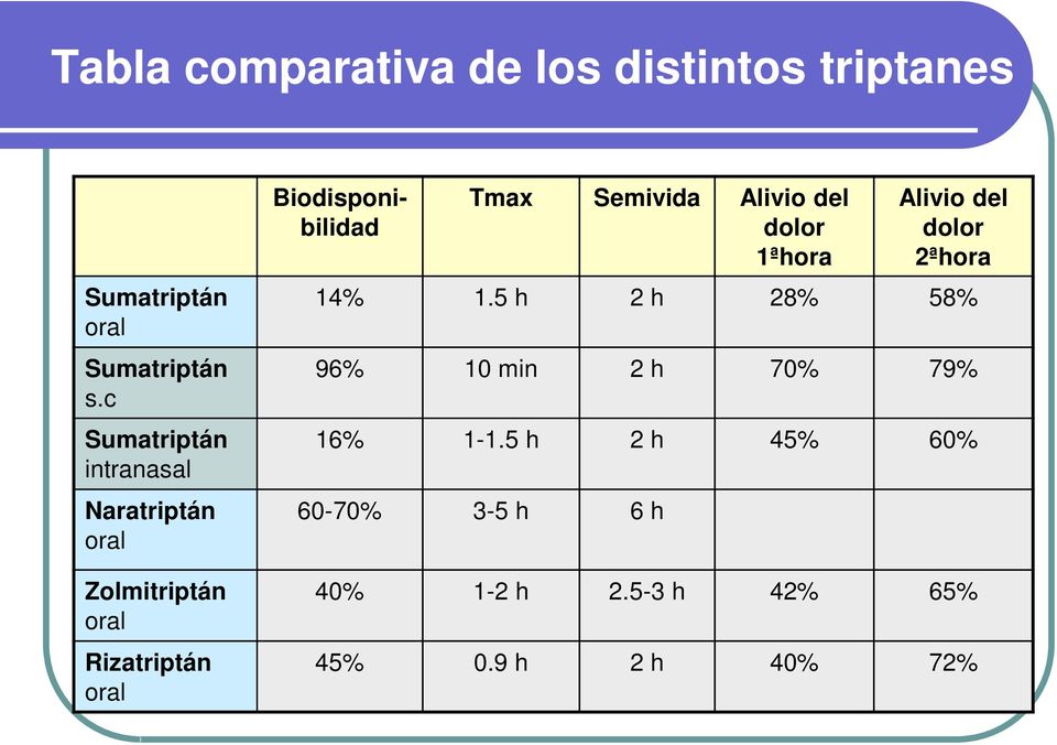 Biodisponibilidad Tmax Semivida Alivio del dolor 1ªhora Alivio del dolor 2ªhora 14% 1.