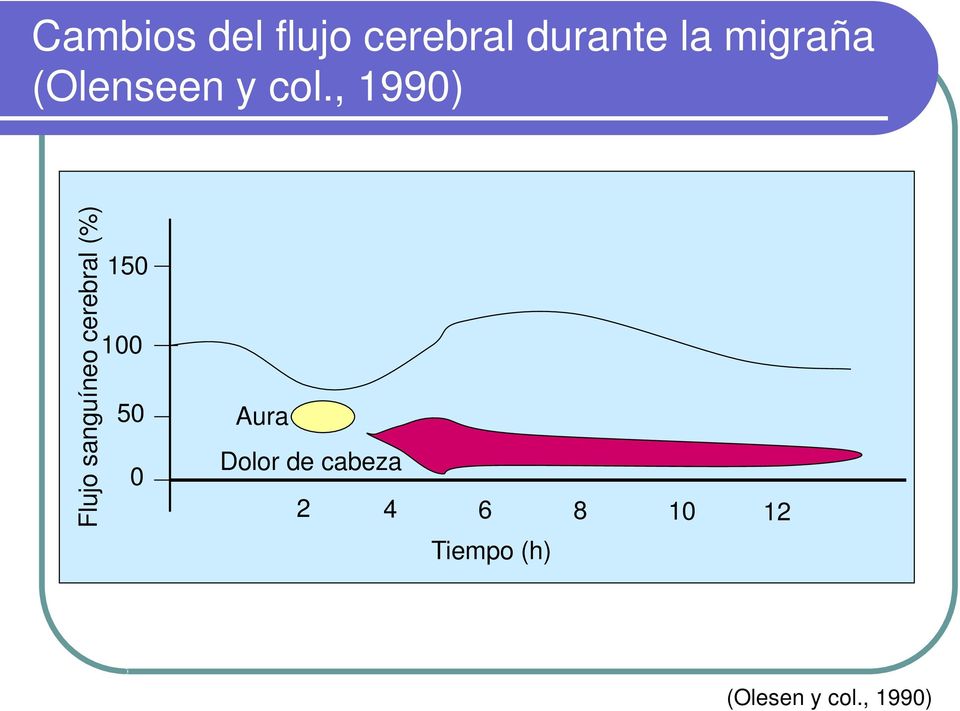 , 1990) Flujo sanguíneo cerebral (%) 150 100