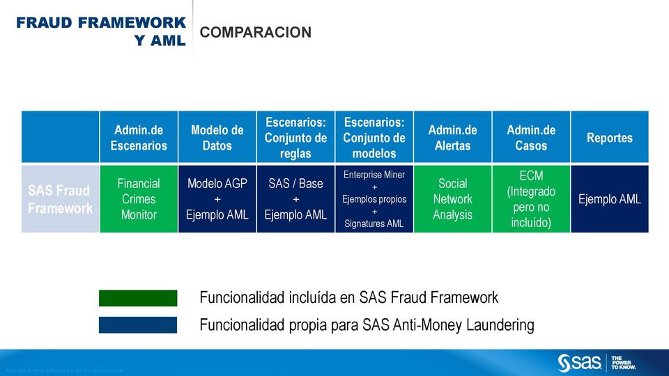 de Casos Reportes SAS Fraud Framework Financial Crimes Monitor Modelo AGP + Ejemplo AML SAS / Base + Ejemplo AML