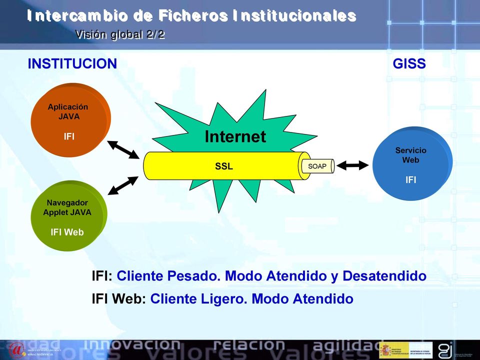 Servicio Web IFI Navegador Applet JAVA IFI Web IFI: Cliente