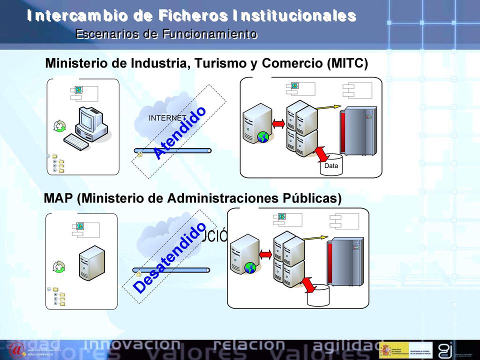 Industria, Turismo y Comercio (MITC) INTERNET