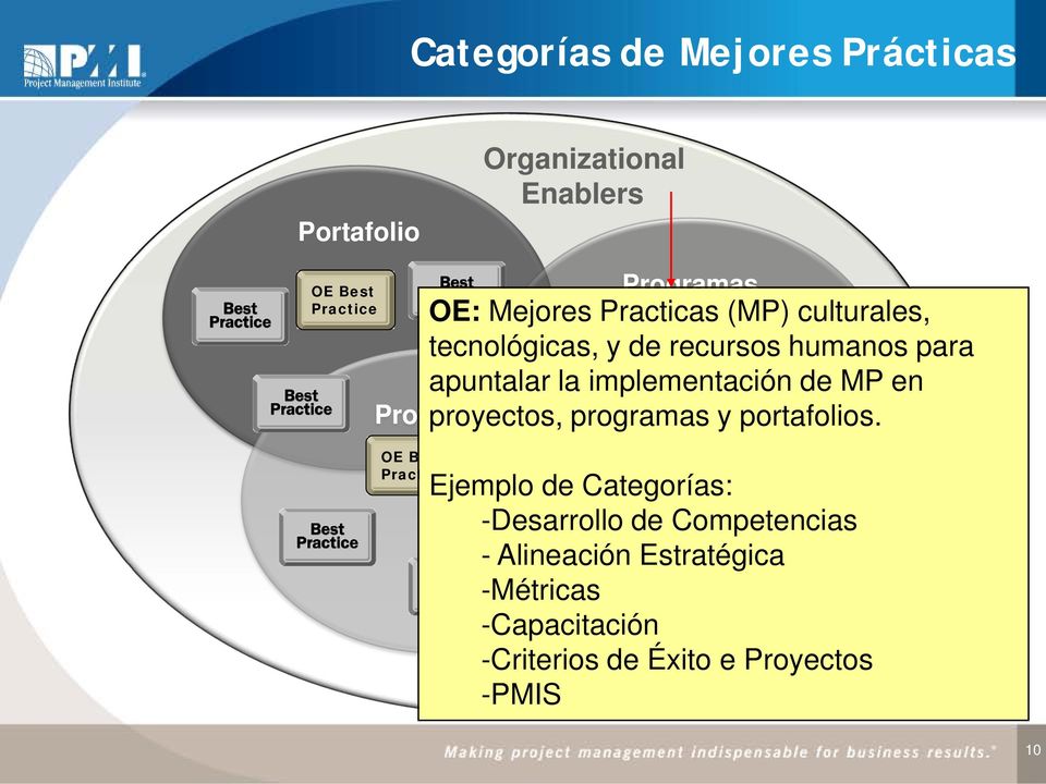 Practice apuntalar la implementación de MP en proyectos, programas y portafolios.