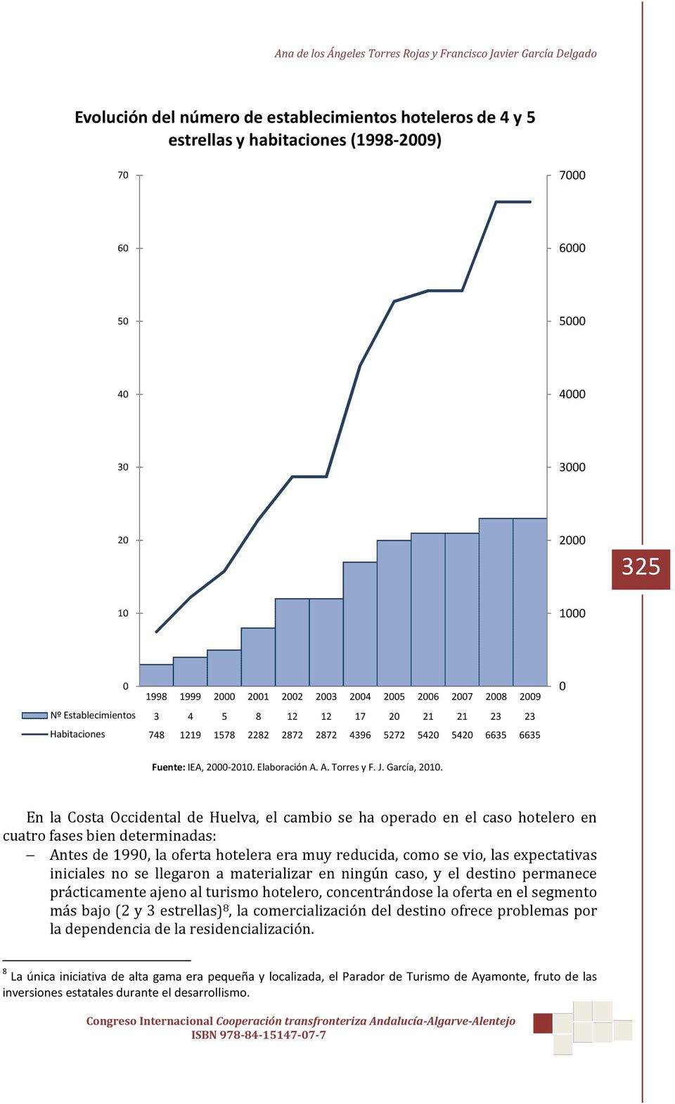 5420 6635 6635 0 Fuente: IEA, 2000-2010. Elaboración A. A. Torres y F. J. García, 2010.