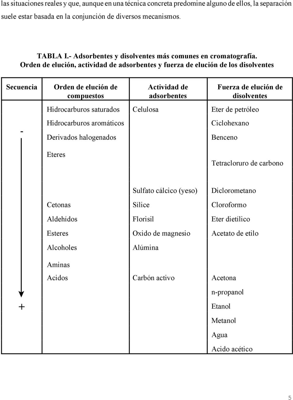 Orden de elución, actividad de adsorbentes y fuerza de elución de los disolventes Secuencia - Orden de elución de compuestos Actividad de adsorbentes Fuerza de elución de disolventes Hidrocarburos