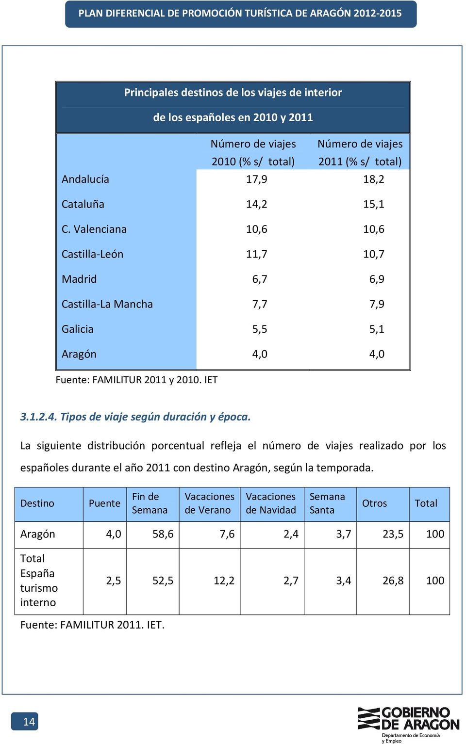 La siguiente distribución porcentual refleja el número de viajes realizado por los españoles durante el año 2011 con destino Aragón, según la temporada.