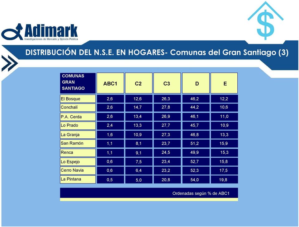 EN HOGARES- Comunas del Gran Santiago (3) COMUNAS GRAN SANTIAGO ABC1 C2 C3 D E El Bosque 2,6 12,6 26,3 46,2 12,2