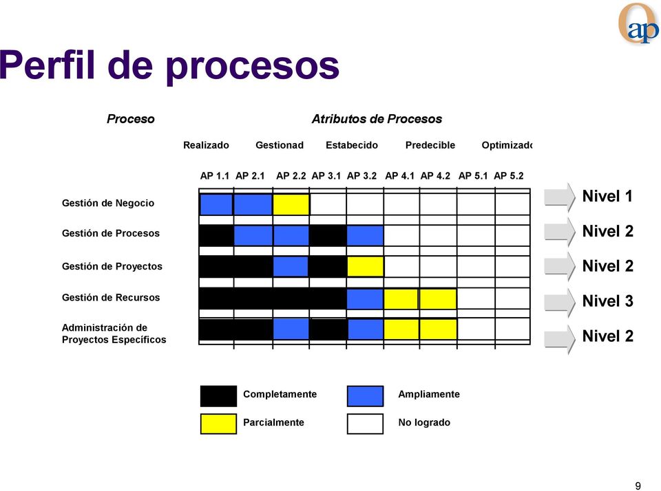 Procesos Estabecido Predecible Optimizado AP 1.1 AP 2.1 AP 2.2 AP 3.1 AP 3.2 AP 4.1 AP 4.2 AP 5.