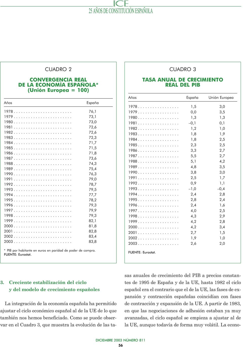 .. 82,8 2002... 83,4 2003... 83,8 * PIB por habitante en euros en paridad de poder de compra. CUADRO 3 TASA ANUAL DE CRECIMIENTO REAL DEL PIB 1978... 1,5 3,0 1979... 0,0 3,5 1980... 1,3 1,3 1981.