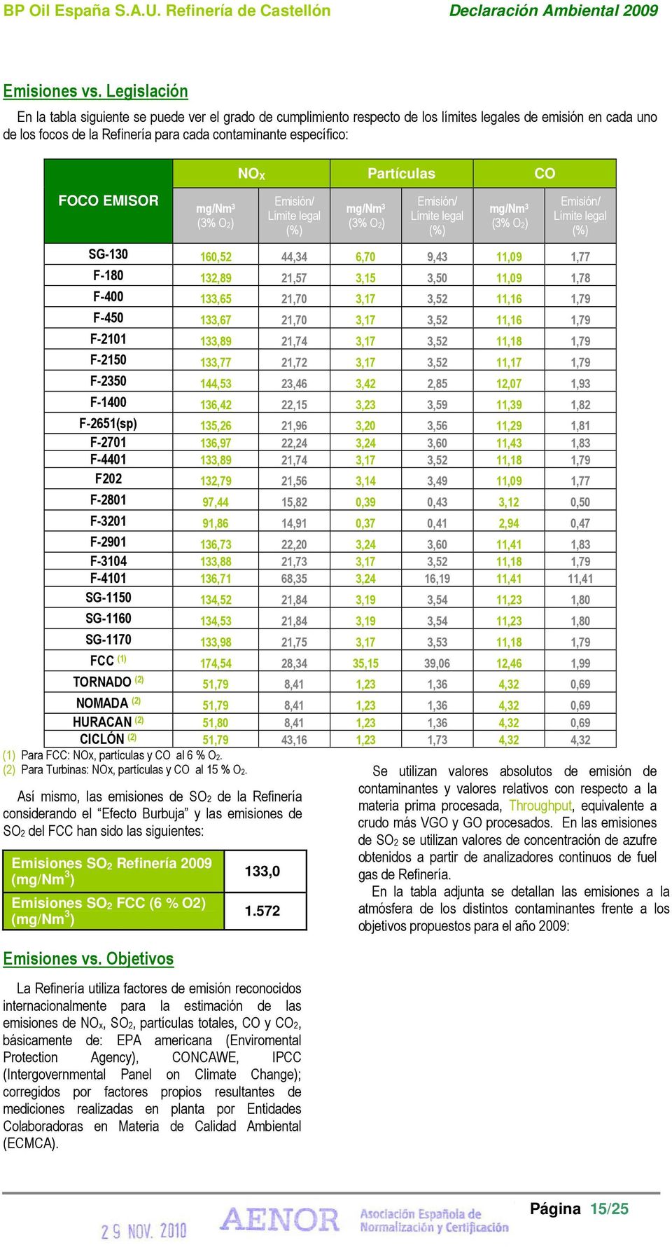 Partículas CO FOCO EMISOR Emisión/ mg/nm 3 Límite legal (3% O2) (%) Emisión/ mg/nm 3 Límite legal (3% O2) (%) Emisión/ mg/nm 3 Límite legal (3% O2) (%) SG-130 160,52 44,34 6,70 9,43 11,09 1,77 (1)