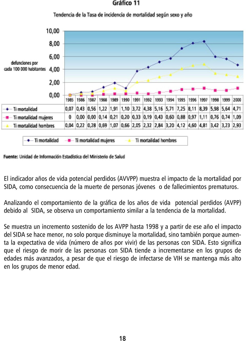 Se muestra un incremento sostenido de los AVPP hasta 1998 y a partir de ese año el impacto del SIDA se hace menor, no solo porque disminuye la mortalidad, sino también porque aumenta la expectativa
