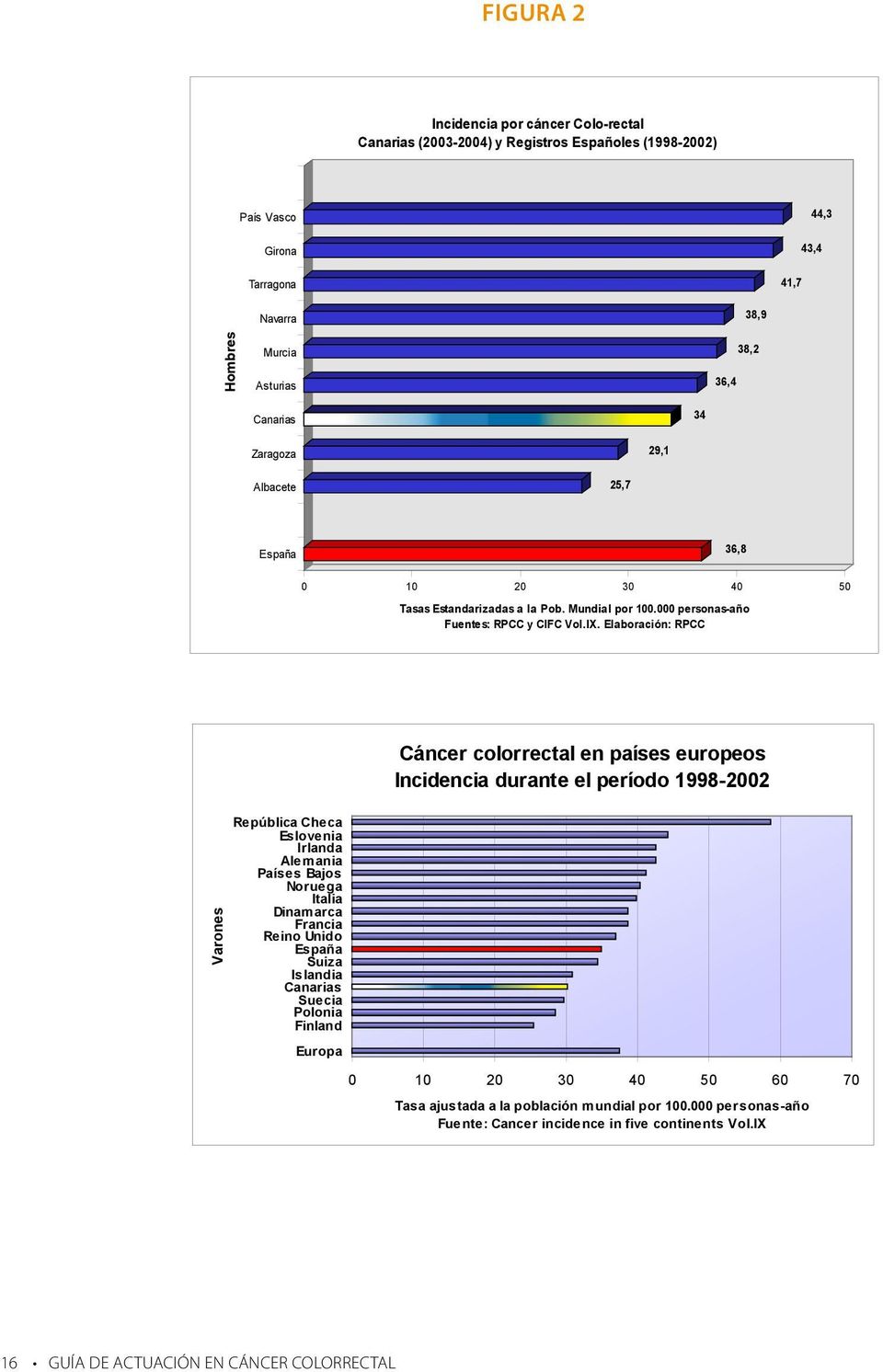 Elaboración: RPCC Cáncer colorrectal en países europeos Incidencia durante el período 1998-2002 Varones República Checa Eslovenia Irlanda Alemania Países Bajos Noruega Italia Dinamarca Francia Reino