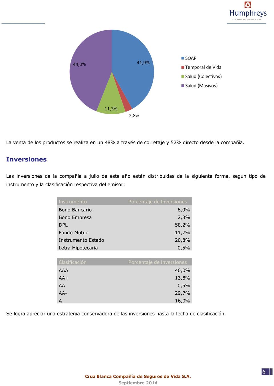 respectiva del emisor: Instrumento Porcentaje de Inversiones Bono Bancario 6,0% Bono Empresa 2,8% DPL 58,2% Fondo Mutuo 11,7% Instrumento Estado 20,8%