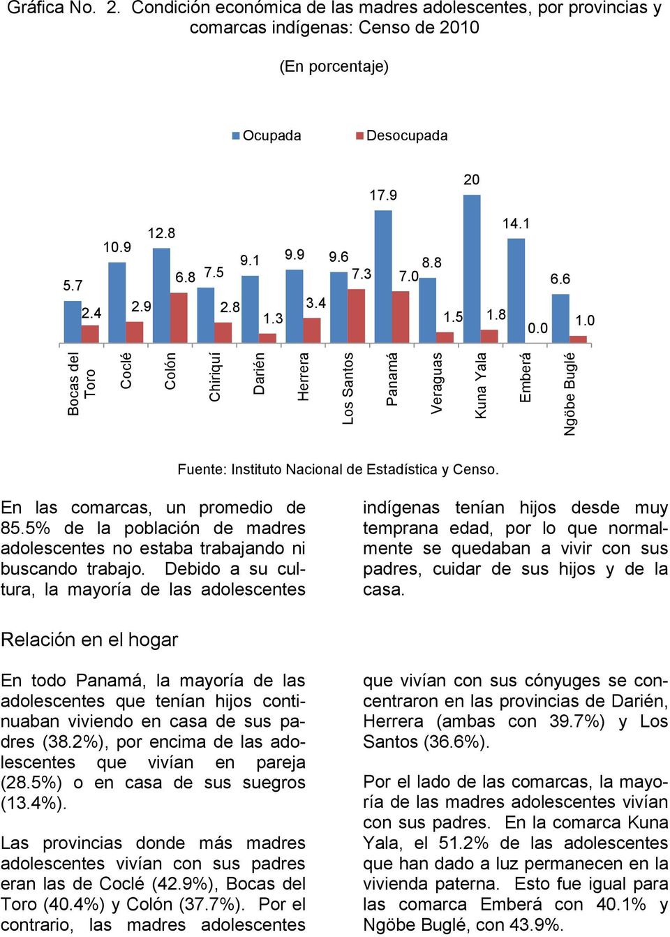4 1.3 1.5 1.8 1.0 0.0 Fuente: Instituto Nacional de Estadística y Censo. En las comarcas, un promedio de 85.5% de la población de madres no estaba trabajando ni buscando trabajo.