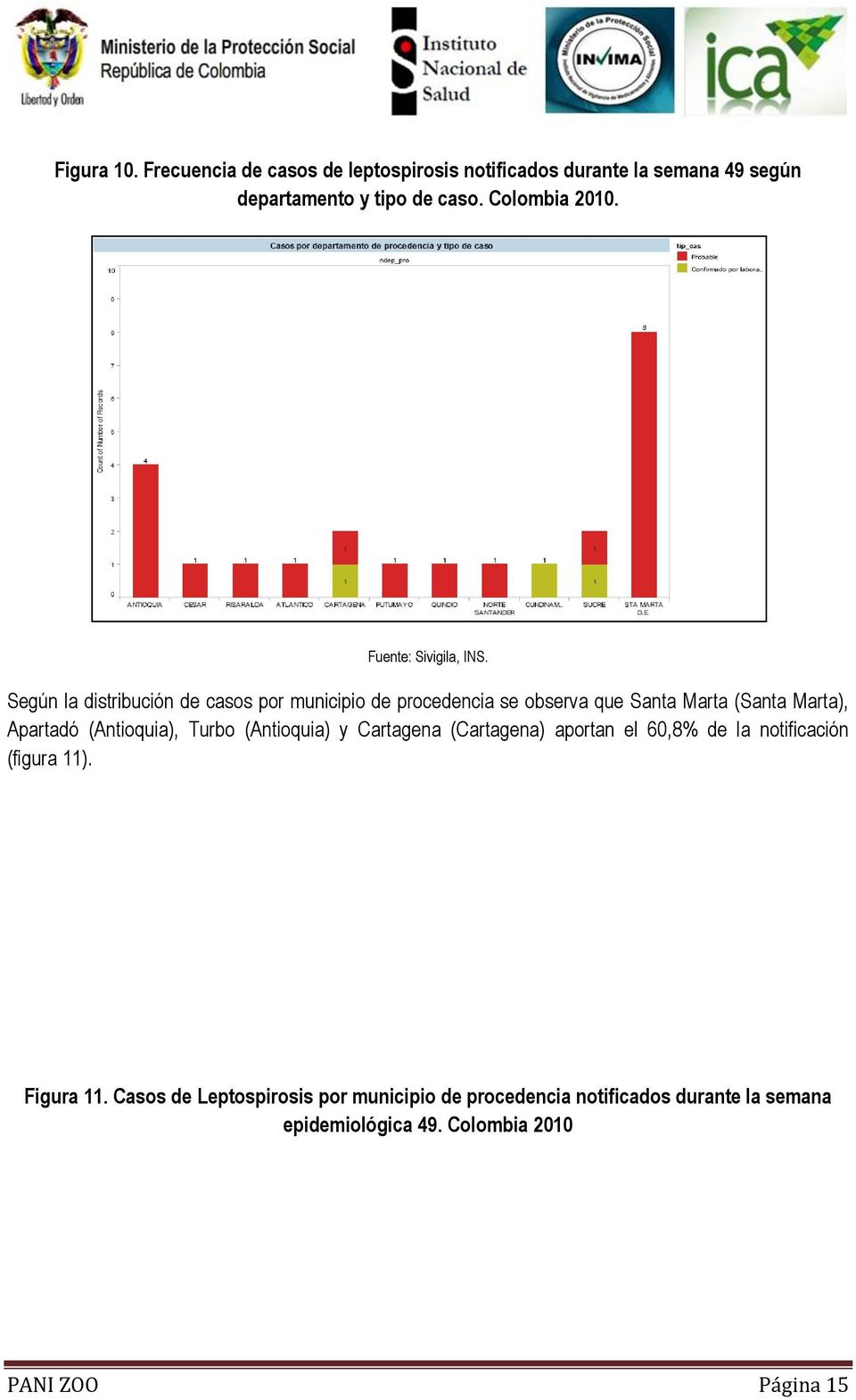 Según la distribución de casos por municipio de procedencia se observa que Santa Marta (Santa Marta), Apartadó (Antioquia),