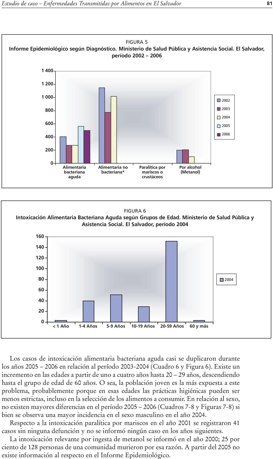 El Salvador, período 2004 Los casos de intoxicación alimentaria bacteriana aguda casi se duplicaron durante los años 2005 2006 en relación al período 2003-2004 (Cuadro 6 Figura 6).
