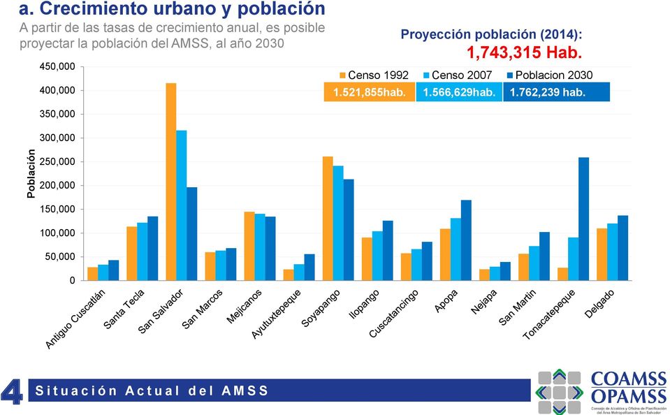 la población del AMSS, al año 2030 450,000 400,000 Proyección población (2014): 1,743,315 Hab.