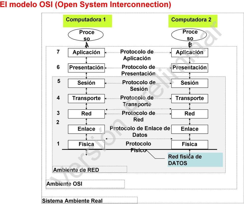 Aplicación Protocolo de Presentación Protocolo de Sesión Protocolo de Transporte Protocolo de Red Protocolo de