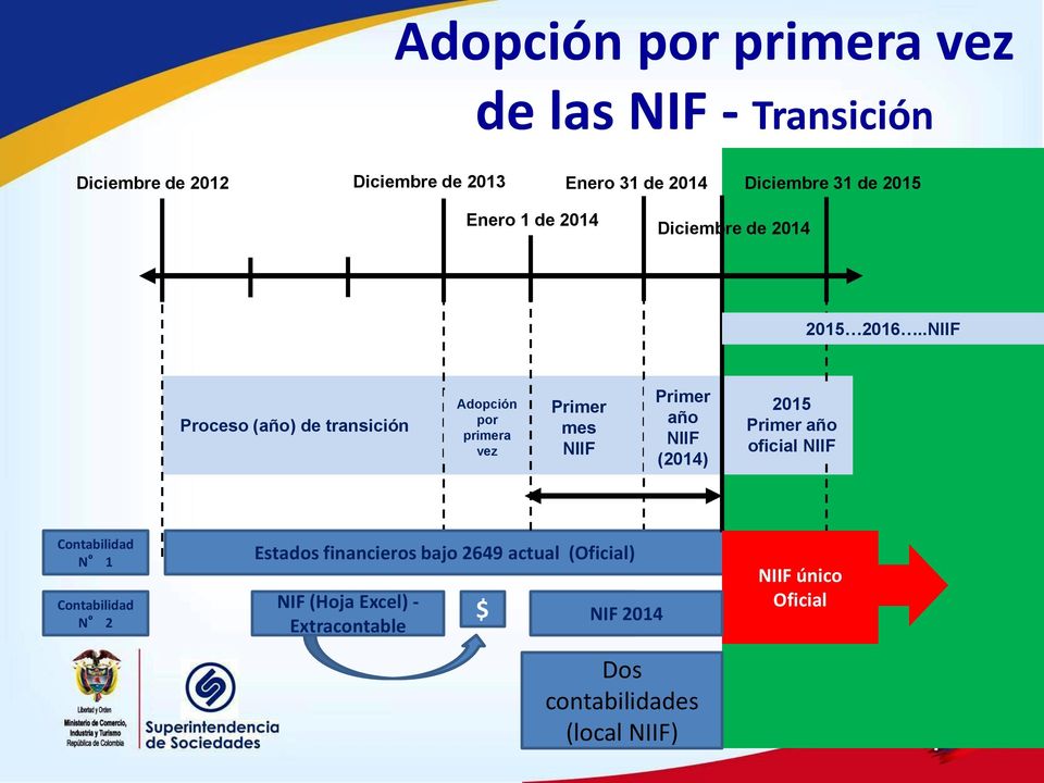 .NIIF Proceso (año) de transición Adopción por primera vez Primer mes NIIF Primer año NIIF (2014) 2015 Primer año