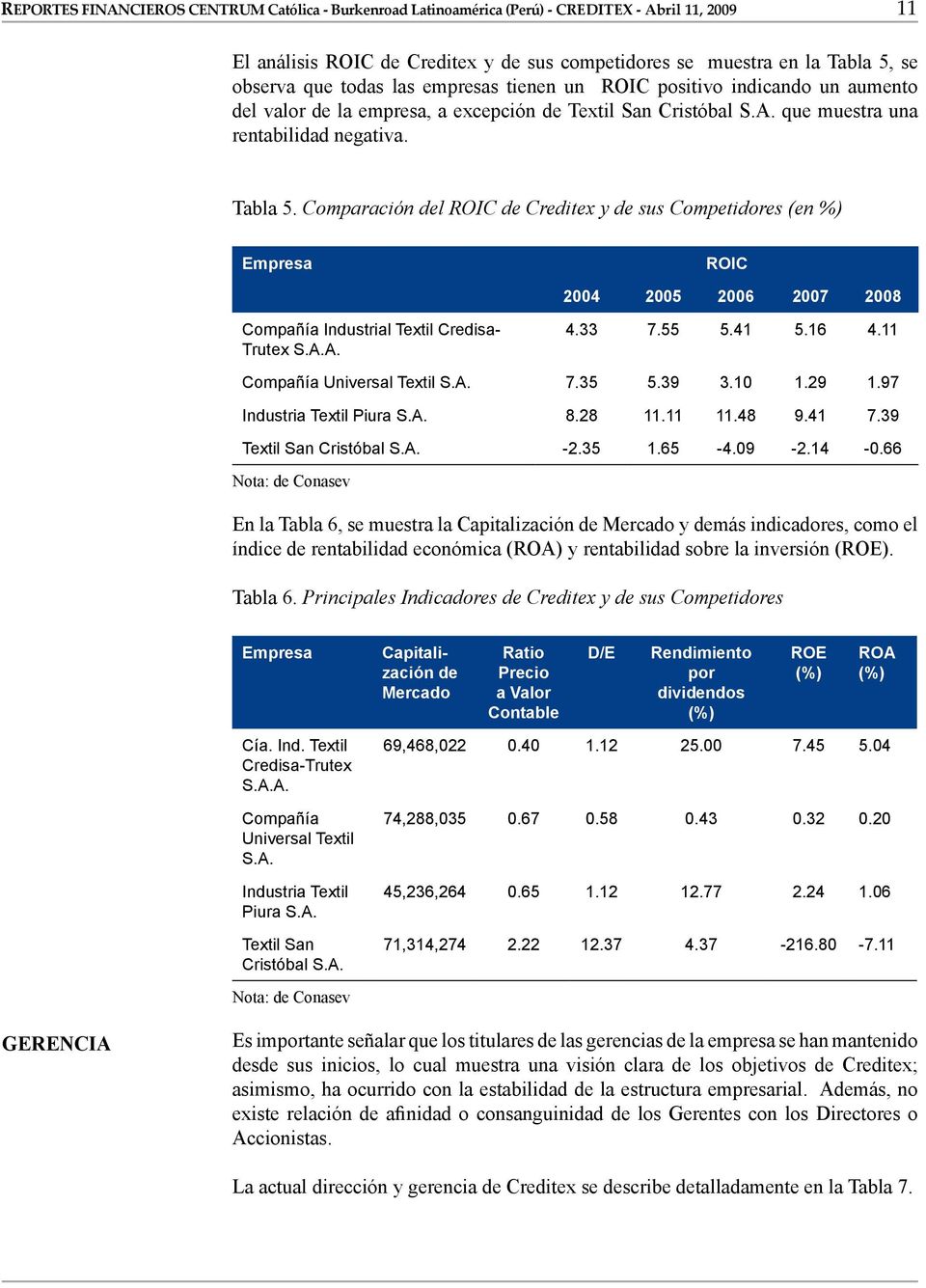 Comparación del ROIC de Creditex y de sus Competidores (en %) Empresa ROIC 2004 2005 2006 2007 2008 Compañía Industrial Textil Credisa- Trutex S.A.A. 4.33 7.55 5.41 5.16 4.