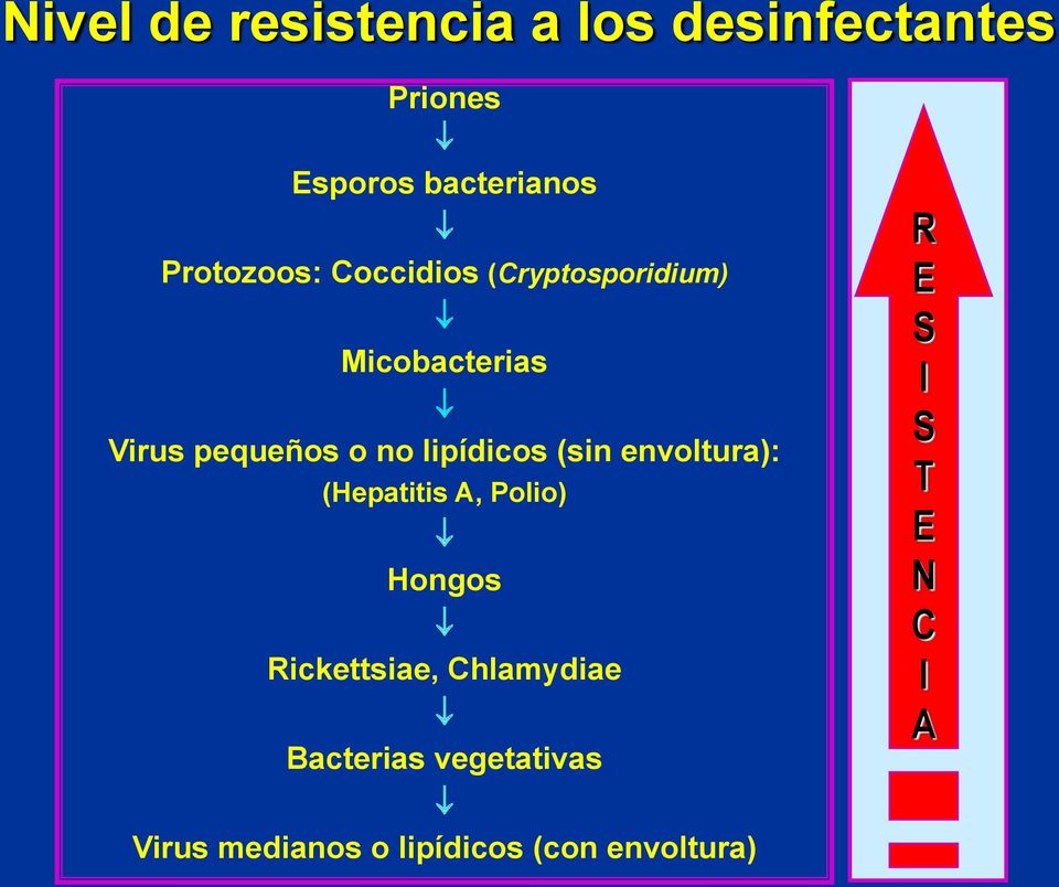 lipídicos (sin envoltura): (Hepatitis A, Polio) Hongos Rickettsiae,