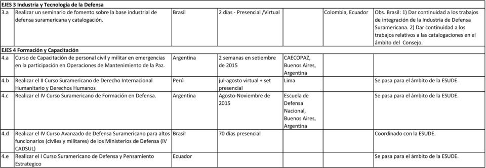 Brasil: 1) Dar continuidad a los trabajos de integración de la Industria de Defensa Suramericana. 2) Dar continuidad a los trabajos relativos a las catalogaciones en el ámbito del Consejo.