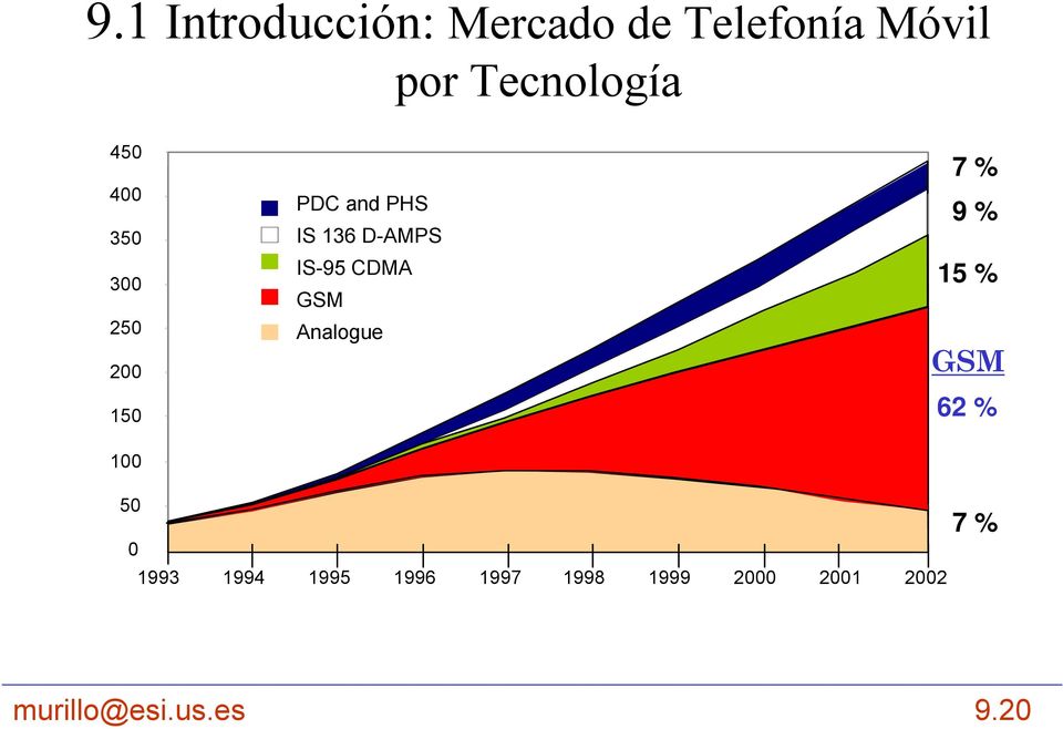 IS-95 CDMA GSM Analogue 7 % 9 % 15 % GSM 62 % 50 0 1993 1994
