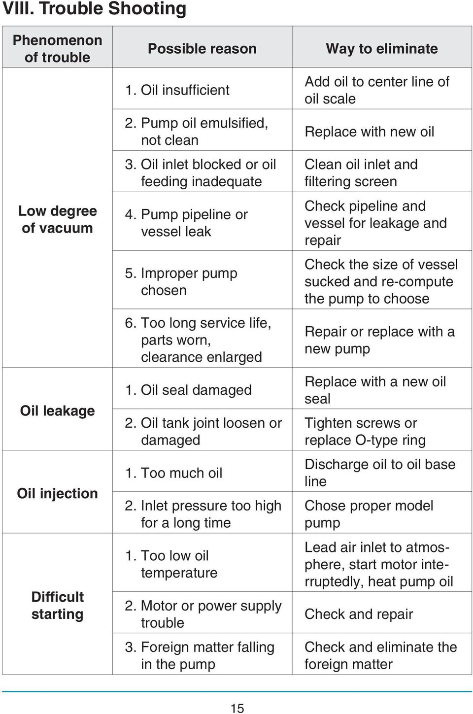 Oil tank joint loosen or damaged 1. Too much oil 2. Inlet pressure too high for a long time 1. Too low oil temperature 2. Motor or power supply trouble 3.