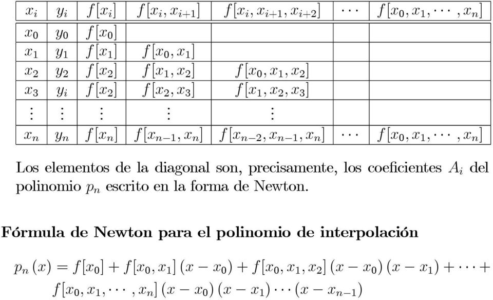 .... x n y n f[x n ] f[x n 1,x n ] f[x n 2,x n 1,x n ] f[x 0,x 1,,x n ] Los elementos de la diagonal son, precisamente, los coeficientes A