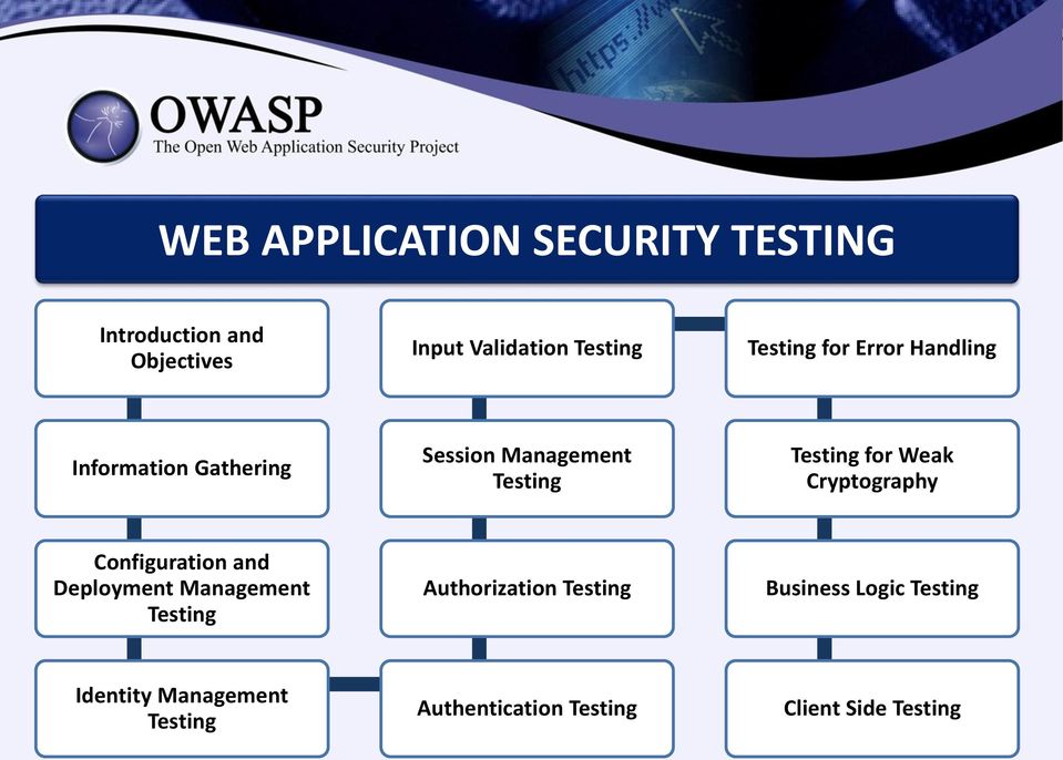 Weak Cryptography Configuration and Deployment Management Testing Authorization Testing