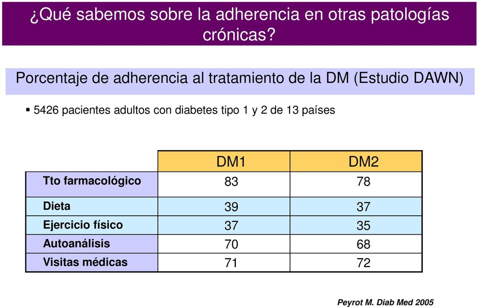 adultos con diabetes tipo 1 y 2 de 13 países DM1 DM2 Tto farmacológico 83 78