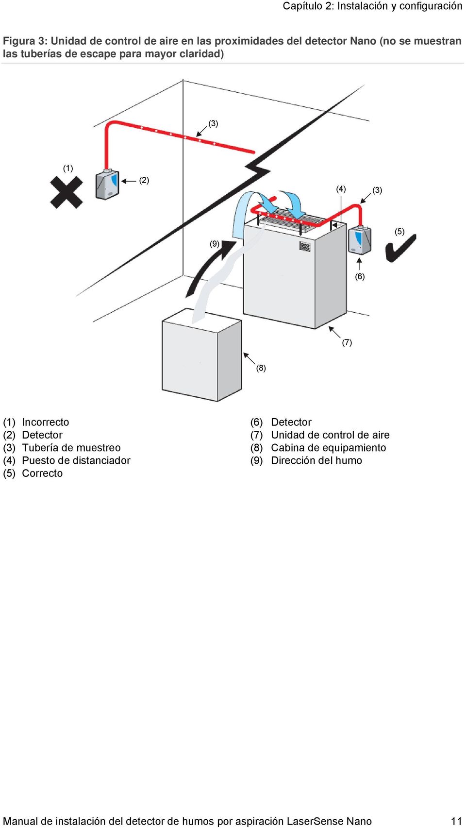 Detector (3) Tubería de muestreo (4) Puesto de distanciador (5) Correcto (6) Detector (7) Unidad de control de aire