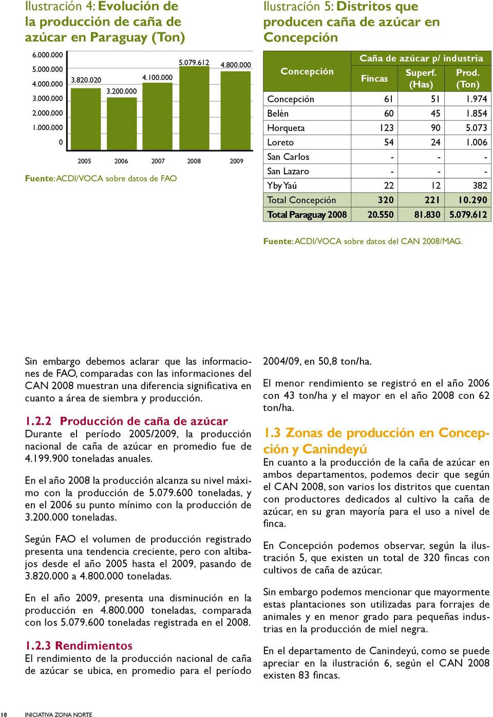 000 2005 2006 2007 2008 2009 Ilustración 5: Distritos que producen caña de azúcar en Concepción Concepción Caña de azúcar p/ industria Fincas Superf. (Has) Prod. (Ton) Concepción 61 51 1.