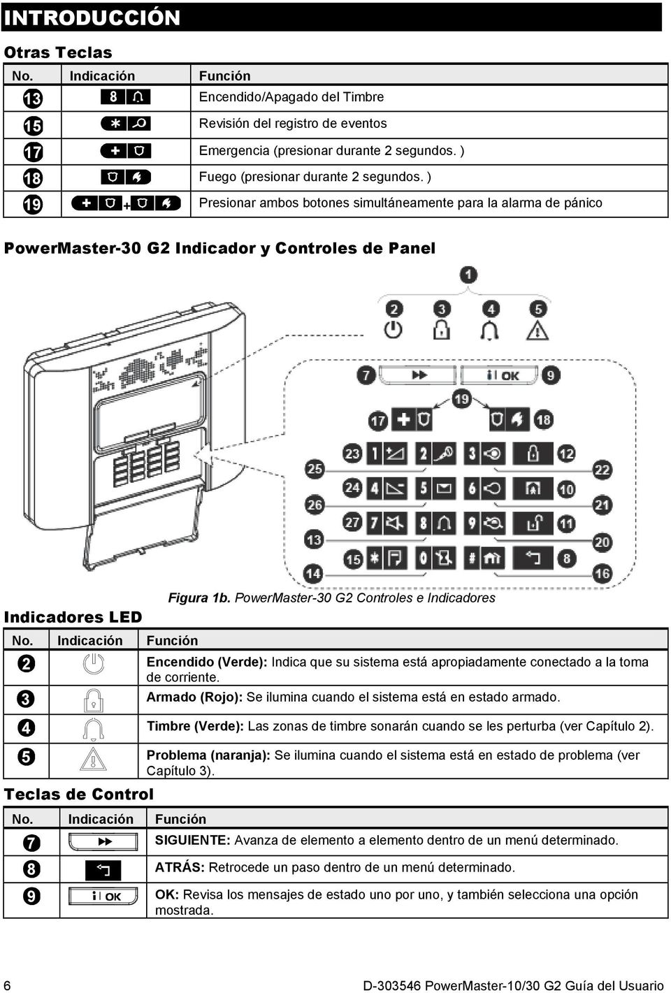Indicación Función 2 3 Figura 1b. PowerMaster-30 G2 Controles e Indicadores Encendido (Verde): Indica que su sistema está apropiadamente conectado a la toma de corriente.