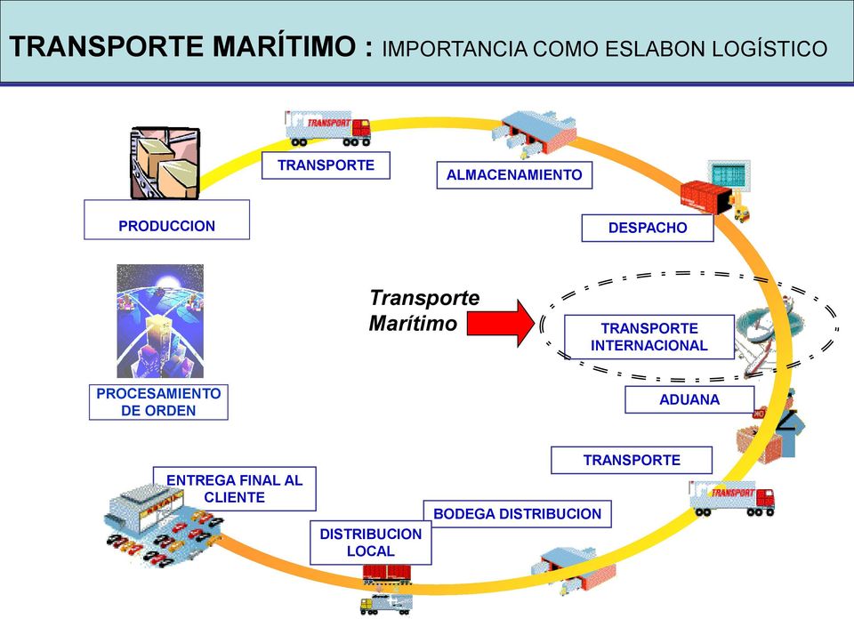 Marítimo TRANSPORTE INTERNACIONAL PROCESAMIENTO DE ORDEN