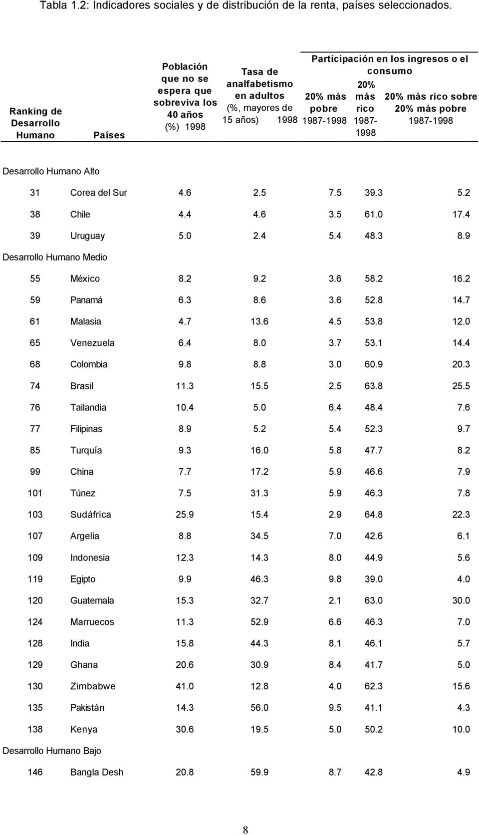 consumo 20% más pobre 1987-1998 20% más rico 1987-1998 20% más rico sobre 20% más pobre 1987-1998 Desarrollo Humano Alto 31 Corea del Sur 4.6 2.5 7.5 39.3 5.2 38 Chile 4.4 4.6 3.5 61.0 17.