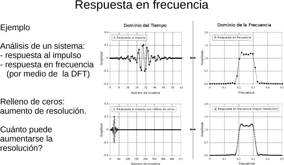 frecuencia (por medio de la DFT) Relleno de ceros: