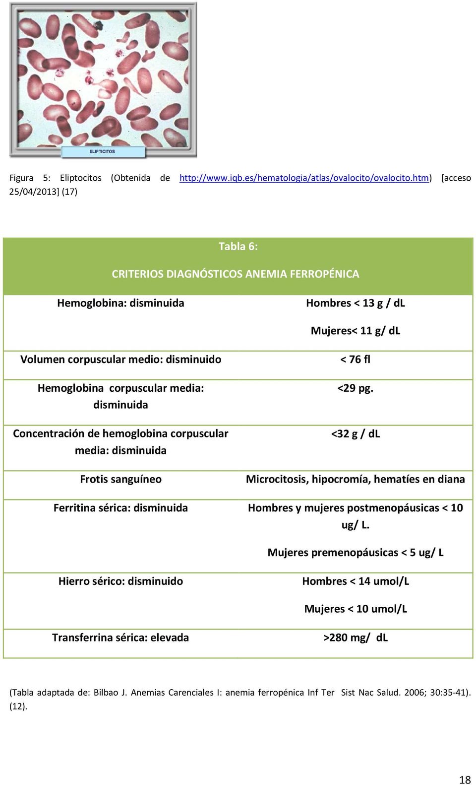 corpuscular media: disminuida Concentración de hemoglobina corpuscular media: disminuida Frotis sanguíneo < 76 fl <29 pg.